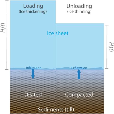 Exfiltration or infiltration of groundwater occurs due to unloading or loading of ice sheets over saturated subglacial sediment half-space. At the ice-sediment interface, z = 0 and z increases down into sediment. (Robel et al)